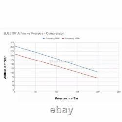 Soufflante régénérative industrielle de 2 HP, 115V, 150 CFM, pompe à vide de 1,75 kW, 2LG5107AA21.