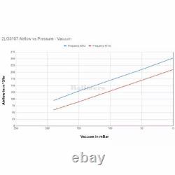 Soufflante régénérative industrielle de 2 HP, 115V, 150 CFM, pompe à vide de 1,75 kW, 2LG5107AA21.